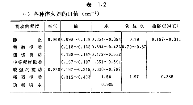 不銹鋼管各種淬火劑的H值