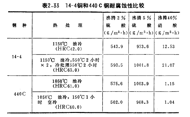 不銹鋼管耐腐蝕性比較