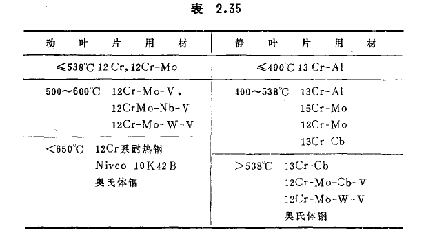 動靜葉片用材