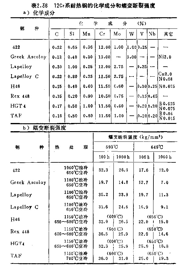 耐熱不銹鋼的換學(xué)成分
