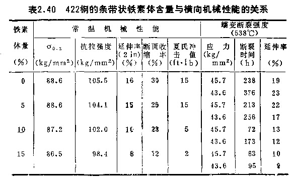 422剛的條帶狀鐵元素含量